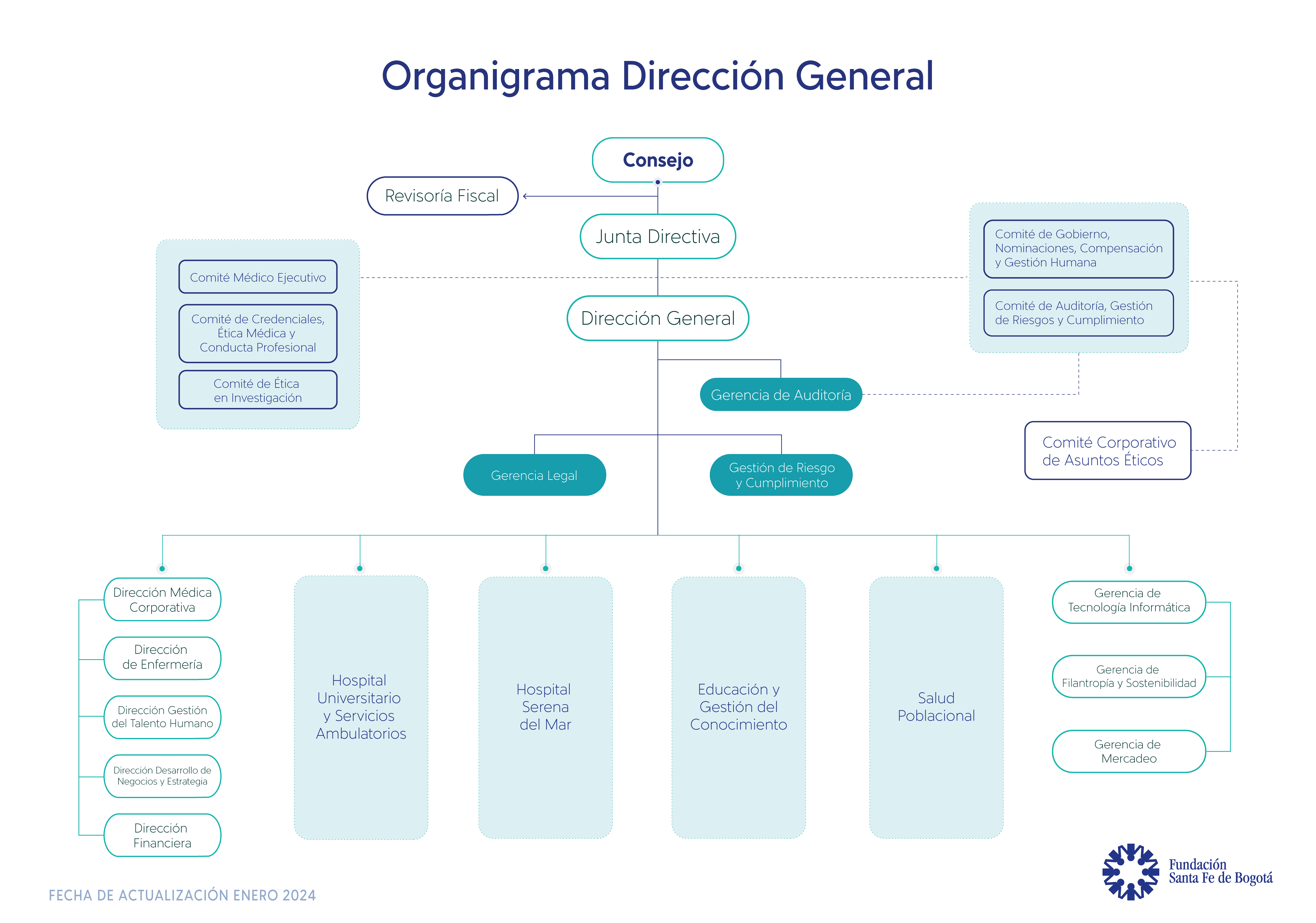 Organigrama Fundación Santa Fe de Bogotá